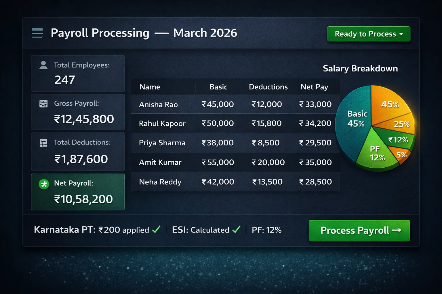 Payroll software Bangalore â€” salary processing dashboard with Karnataka PT, ESI and payslips